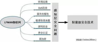 低功耗廣域物聯(lián)網(wǎng)安全技術(shù)研究 挑戰(zhàn)、現(xiàn)狀與未來(lái)方向