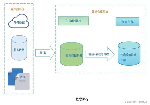 數(shù)據(jù)倉庫的演進 Lambda與Kappa架構解析及其數(shù)據(jù)處理與存儲支持服務