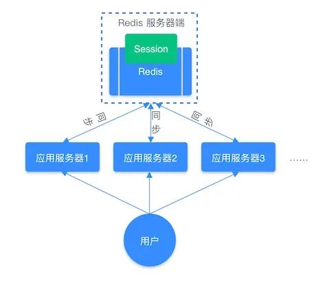 Redis常見數(shù)據(jù)類型及其應用場景 數(shù)據(jù)處理與存儲支持服務