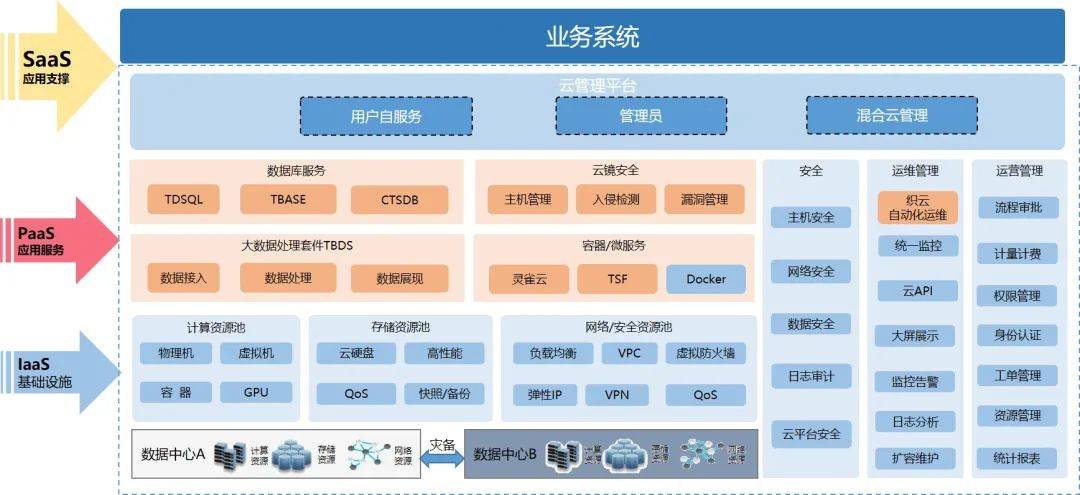 基礎運維板塊 數(shù)據(jù)處理與存儲支持服務，構筑企業(yè)數(shù)字基石
