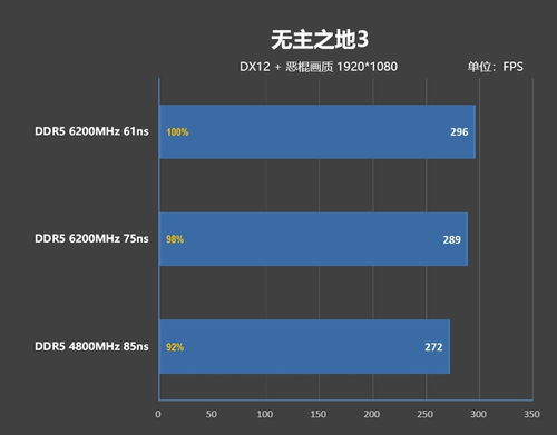 內存延遲對Zen5游戲性能的影響幾何？深度解析及技嘉X670E AORUS XTREME主板的首選之道
